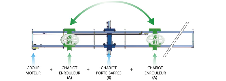Position du chariot enrouleur du système d’irrigation mobile urbinati