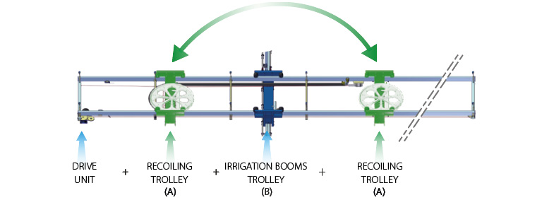 Recoiling trolley position of the mobile irrigation system